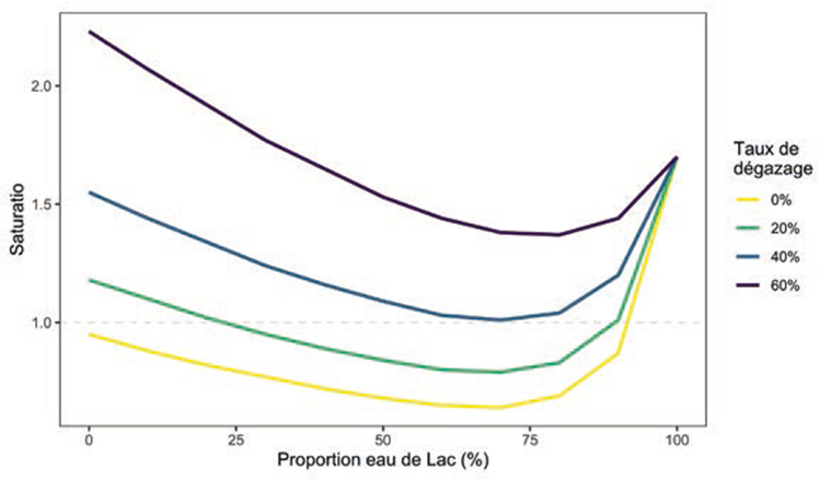 Fig. 5 Modélisation de la relation entre le pH et le saturatio en fonction du taux de dégazage du CO2 et en fonction du taux de mélange.