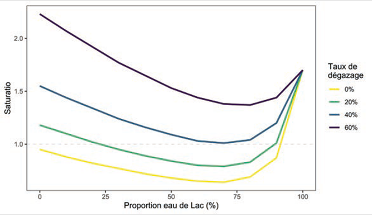 Fig. 5 Modélisation de la relation entre le pH et le saturatio en fonction du taux de dégazage du CO2 et en fonction du taux de mélange.