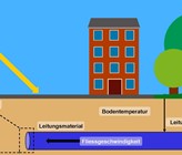 Fig. 3 Schematische Darstellung von Faktoren, die die Temperaturentwicklung von Trinkwasser im Leitungsnetz beeinflussen. Der Fokus liegt auf unterirdischen Faktoren. Der Wärmeübergang aus der Atmosphäre in den Boden wird in diesem Bericht nicht näher betrachtet.
