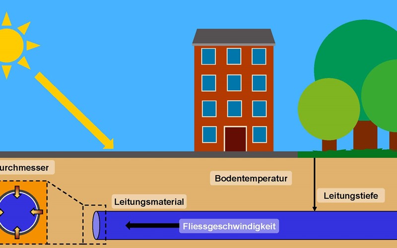 Wassertemperaturen im Verteilnetz