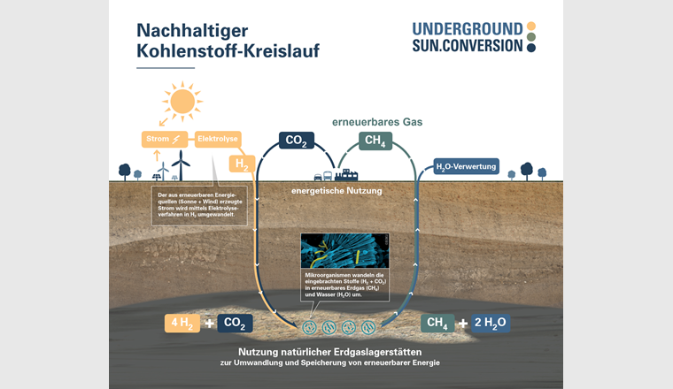 Die Geo-Methanisierung ist ein saisonales Speicherverfahren von erneuerbarer Energie. Gemäss Schlussbericht des österreichisch-schweizerischen Forschungsprojekts «Underground Sun Conversion – Flexible Storage» ist das Verfahren auch in der Energielandschaft Schweiz realisierbar. Statt ausgeförderten Erdgas-Lagerstätten würden Aquiferspeicher dafür nutzbar gemacht werden.	(© RAG)