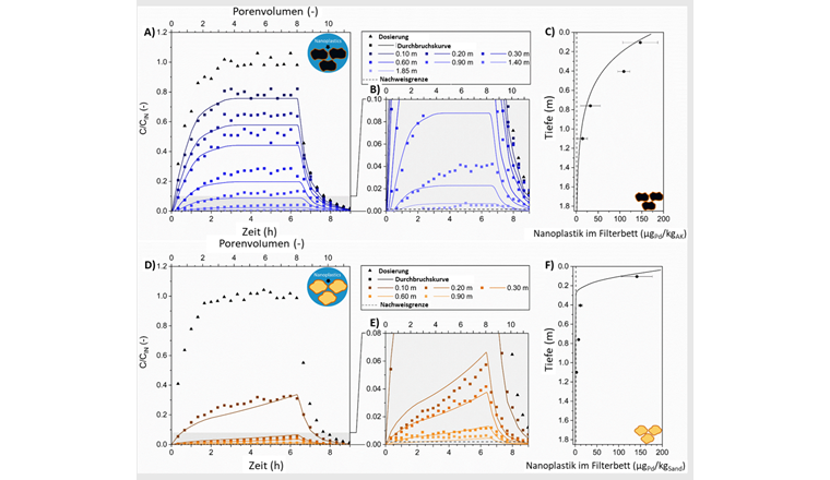 Fig. 3 Durchbruchskurven von NP bei Filtrationsexperimenten im Pilotmassstab. Beobachtete und modellierte Durchbruchskurven der NP im Aktivkohlefilter (A, B) und entsprechendes Ablagerungsprofil gemessen an Aktivkohleproben (C). Beobachtete und modellierte Durchbruchskurven der NP im Sandfilter (D, E) entsprechendes Ablagerungsprofil gemessen im Sandfilter (F). Die durchgezogenen Linien entsprechen den modellierten Durchbruchskurven (s. Originalpublikation [17]) für eine detaillierte Erklärung der Modellierungen) und Retentionsprofilen in Bezug auf die Masse der dosierten NP. Die gestrichelten Linien zeigen die Nachweisgrenze an. Die Dreiecke geben die injizierte Konzentration der NP an, die im Wasser über den Filtern nachgewiesen wurde. Die Quadrate zeigen die normalisierten Konzentrationswerte (C/C0) in verschiedenen Filtertiefen an. Durchflussmenge: 1 m3/h, Temperatur: 6 °C, ultrafiltriertes Zürichseewasser, Filterlänge: 1,85 m, Gesamtdauer des Experiments: 9 Stunden (6,3 Stunden NP-Dosierung, gefolgt von 2,7 Stunden NP-freiem Seewasser).