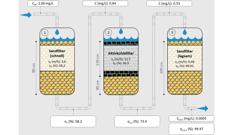 Fig. 4 Simulation der NP-Entfernung einer typischen Wasseraufbereitungsanlage, ausgestattet mit (1) einem Schnellsandfilter, (2) einem Aktivkohlefilter und (3) einem Langsamsandfilter. C: Konzentration; Cin: Konzentration im Zulauf; Cout: Konzentration im Ablauf; v: Durchflussmenge; ŋŋ: Abscheidegrad.