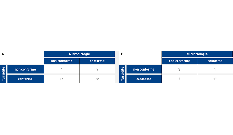 Tab. 3 Comparaisons des résultats des analyses microbiologiques de 2022 avec ceux des analyses de turbidité. La partie A présente les résultats d’échantillons mesurés en laboratoire. Les points de l’échantillonnage étaient entre la source de la Vouarde et l’entrée de l’Arbarey au réservoir de la Louette (captages, réservoirs et réseau de distribution). La partie B représente seulement les échantillons des sources «La Vouarde» et «Couloir Vert». Seules les valeurs pour lesquelles la turbidité et les valeurs microbiologiques ont été combinées ont été prises en compte. La conformité/non-conformité des valeurs mesurées a été déterminée par comparaison avec les exigences de l'OPBD [3].