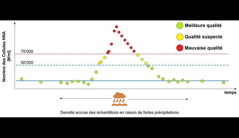 Fig. 4 Utilisation des informations météorologiques et du nombre total de cellules pour la détermination de la qualité microbiologique.