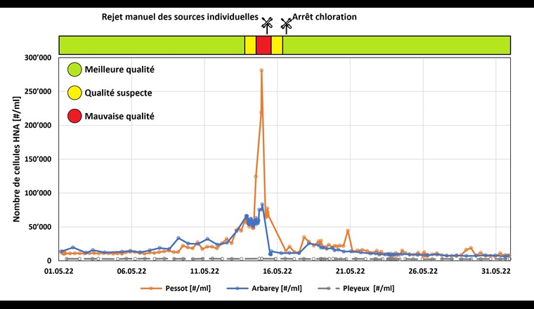 Fig. 5 Nombre de cellules HNA et détermination de la qualité de l’eau avec interventions manuelles en mai 2022.