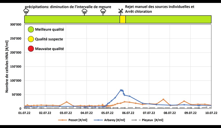 Fig. 6 Nombre de cellules HNA et détermination de la qualité de l’eau avec indication des précipitations issues de l’évaluation radar en juillet 2022.