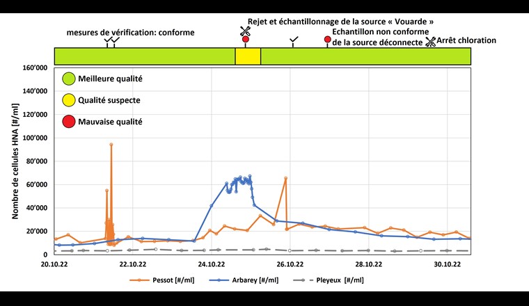 Fig. 7 Nombre de cellules HNA et détermination de la qualité de l’eau avec indications des mesures de vérification en octobre 2022.