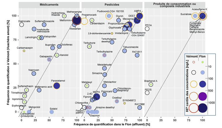 Fig. 4 Fréquence de quantification des substances entre le Flon (affluent) et Valmont (Vuachère amont), réparties par classe d’utilisation, dans les échantillons composites de 3,5 jours de la période d’échantillonnage. Les cercles et les ronds pleins représentent le 85e centile des concentrations de chaque station respective.