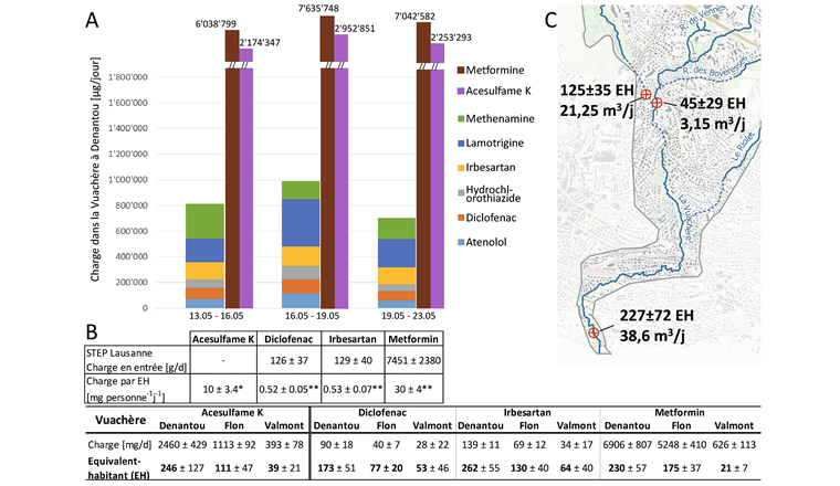 Fig. 5 A) Charge des médicaments et d’acésulfame K à l’exutoire. B) Calcul du nombre d’équivalents habitants rejetant dans la rivière à partir de 4 substances différentes. *Buerge et al. [18]; **déterminé sur les eaux usées brutes de la STEP de Lausanne. C) Carte de la quantité d’eaux usées rejetées dans la Vuachère (moyenne des estimations).