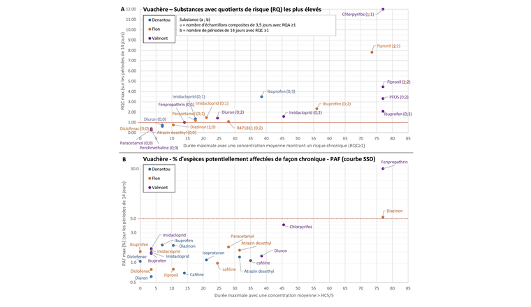 Fig. 6 Risque des substances dans la Vuachère selon monitoring d’échantillons composites de 3,5 jours. L’axe horizontale correspond à la durée maximale sur laquelle la moyenne de la substance montre encore un risque selon A) la méthode RQC B) le dépassement de la concentration affectant 5% des espèces divisé par un facteur de sécurité de 5 (HC5/5). L’axe vertical montre le risque ou le pourcentage d’espèces potentiellement affectées avec la concentration moyenne la plus haute sur 14 jours.