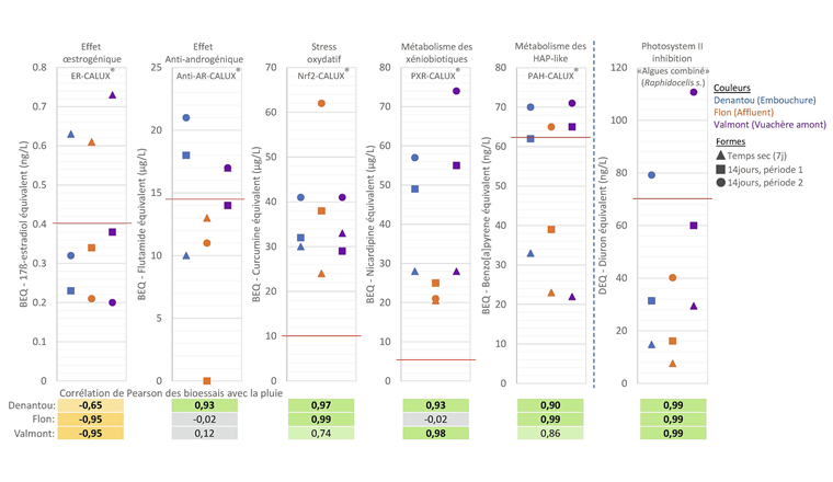 Fig. 8 Résultat des bioessais CALUX® et de l’inhibition de la photosynthèse des trois échantillons composites (selon tab.1: sec; 14_1; 14_2) pris à: Denantou (embouchure), Flon (affluent), Valmont (Vuachère amont). La ligne rouge indique une valeur seuil de protection d’effet sur les organismes [24]. Corrélation de Pearson à chaque station entre la quantité de pluie tombée pendant l’échantillon composite et le résultat du test.