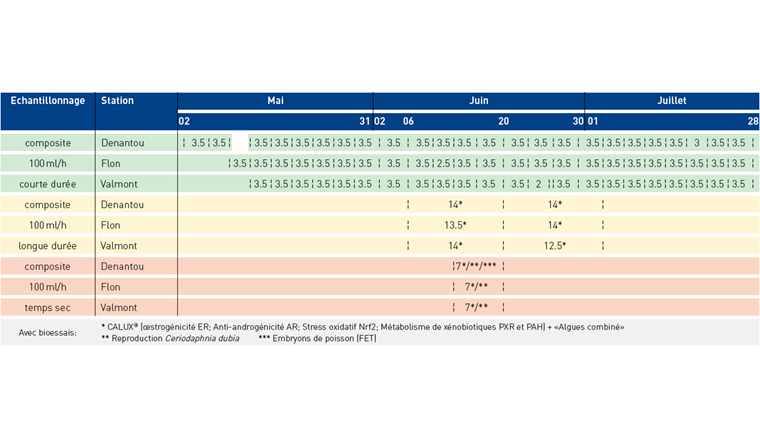 Tab. 1 Vue d’ensemble du monitoring de la Vuachère, des échantillons composites récoltés et des bioessais effectués. Chaque échantillon composite se situe entre deux barres «¦» avec le nombre de jours sous-échantillonné. Tous les échantillons composites ont été analysés par LC-MSMS. Les échantillons composites de courte durée ont servi de base à l’analyse de risque pour la période de mai à juillet.