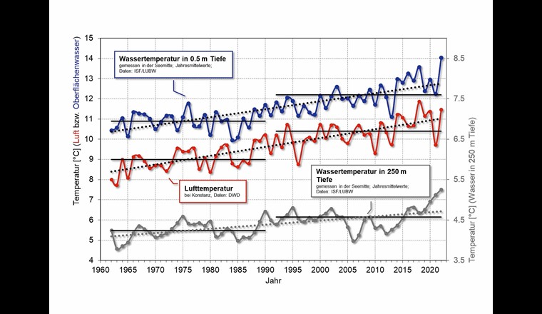 Fig. 8 Signifikanter Anstieg der Jahresdurchschnittstemperaturen (Luft-, Wasser- und Tiefenwasser) am 
Bodensee (30-Jahre-Vergleich seit 1962). 
(Datenquelle: LUBW, Landesanstalt für Umwelt Baden-Württemberg