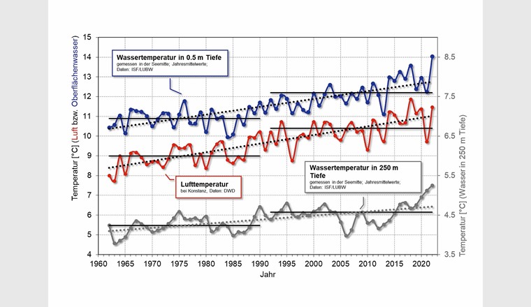 Fig. 8 Signifikanter Anstieg der Jahresdurchschnittstemperaturen (Luft-, Wasser- und Tiefenwasser) am 
Bodensee (30-Jahre-Vergleich seit 1962). 
(Datenquelle: LUBW, Landesanstalt für Umwelt Baden-Württemberg
