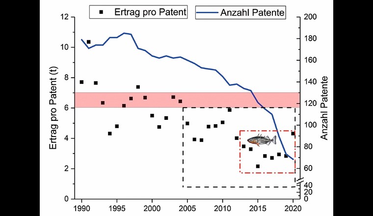 Fig. 9 Ertrag pro Patent (Fischereilizenz am Bodensee-Obersee) zwischen 1990 und 2020 (hier: Hochsee- und Haldenpatente zusammen). Die rote Fläche gibt den Ertragsbereich an, welcher ein Fischereibetrieb für ein wirtschaftliches Überleben realisieren sollte (6–7 t/a). Der mit einer schwarz gestrichelten Linie umgebene Bereich ist der Zeitraum mit einem Gesamtphosphorgehalt von unter 10 µg l–1, der mit einer rot gestrichelten Linie umgebene Bereich der Zeitraum mit dem Auftreten des Stichlings im Freiwasser. (Quelle: [5])