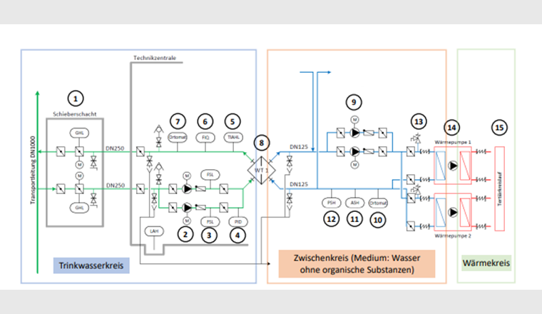 Schematische Darstellung einer Wärmenutzungsanlage aus Trinkwasser. (Bild: ©SVGW)