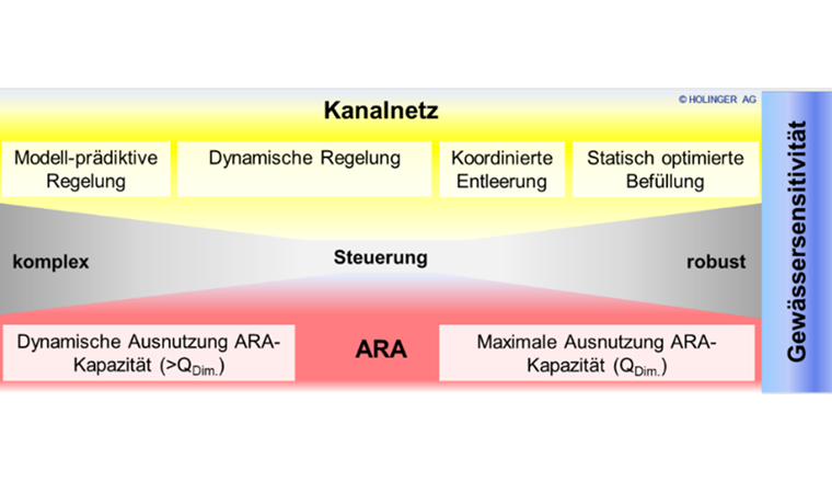 Fig. 2 Wahl der optimalen Bewirtschaftungsstrategie in Abhängigkeit vom Einzugsgebiet der ARA. (Holinger AG)