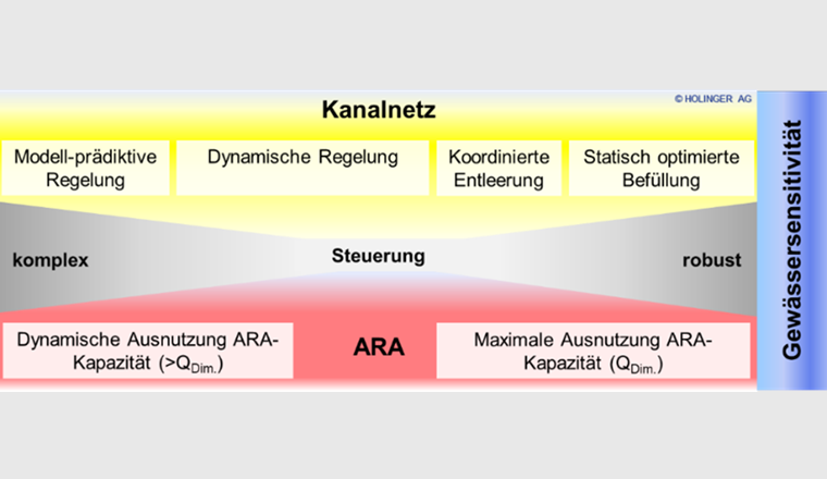 Fig. 2 Wahl der optimalen Bewirtschaftungsstrategie in Abhängigkeit vom Einzugsgebiet der ARA. (Holinger AG)