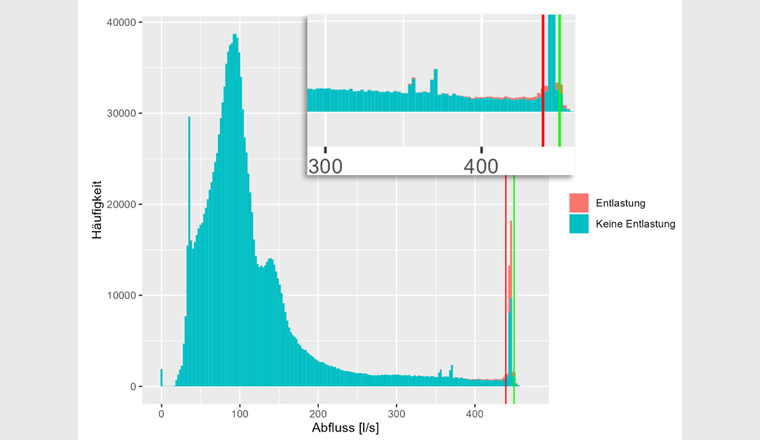 Fig. 3 Häufigkeitsverteilung der Zuläufe einer ARA (rote Linie = durchschnittlicher Abfluss 
während Entlastung, grüne Linie = Qmax, ARA gemäss VGEP).