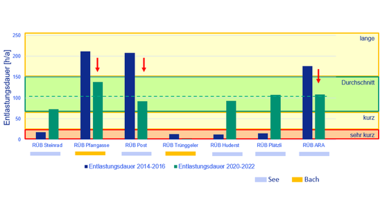 Fig. 5 Vergleich der Entlastungsdauer der RÜB im Einzugsgebiet der ARA Rorguet vor (2014–2016) und nach (2020–2022) der Einführung der regelbasierten dynamischen Kanalnetzbewirtschaftung [3].