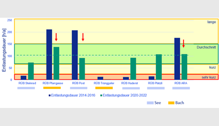 Fig. 5 Vergleich der Entlastungsdauer der RÜB im Einzugsgebiet der ARA Rorguet vor (2014–2016) und nach (2020–2022) der Einführung der regelbasierten dynamischen Kanalnetzbewirtschaftung [3].
