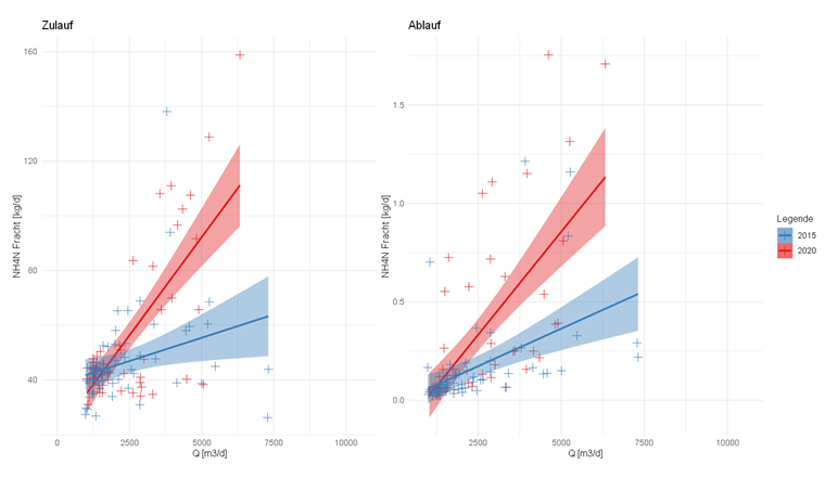 Fig. 6 Ammoniumfrachten im Zu- und Ablauf der ARA Schmittenbach in Abhängigkeit vom Zufluss vor (2015) und nach (2020) Einführung der dynamischen Bewirtschaftung [4].