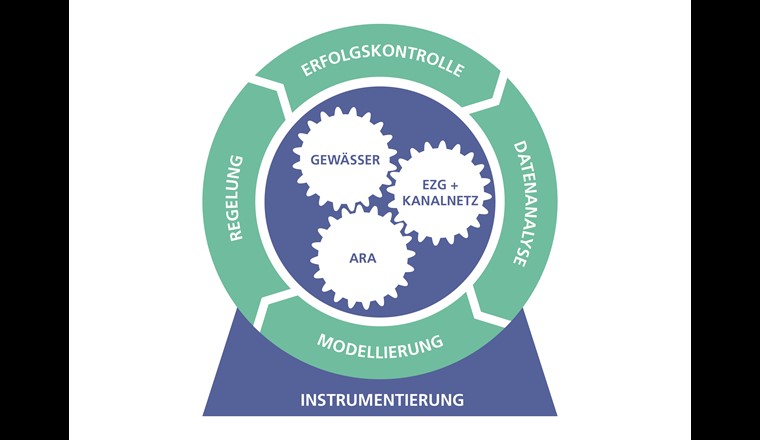 Fig. 7 Schwungrad: Bewirtschaftung des Gesamtystems Kanalnetz – ARA – Gewässer. (Holinger AG)