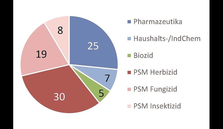 Fig. 2 A) Übersicht über 94 Substanzen des erweiterten NAWA-Messprogramms, die für die Quantifizierung ausgewählt wurden, aufgeschlüsselt nach Stoffgruppen.