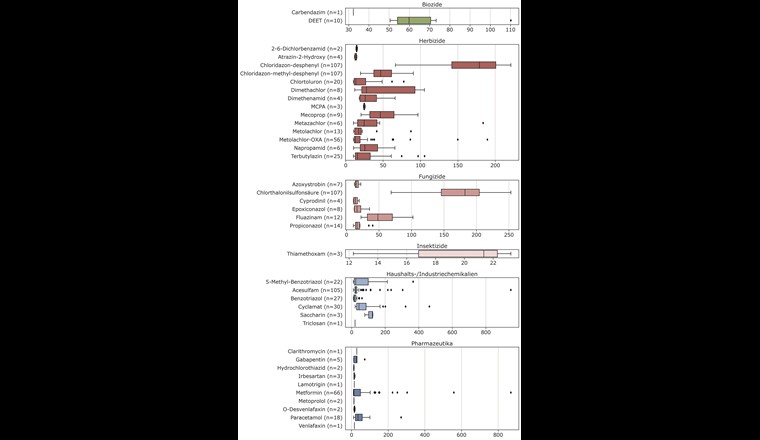 Fig. 2 B) Auflistung der nicht detektierten und der mind. ein Mal detektierten Substanzen sowie Boxplot-Darstellung aller Befunde > Bestimmungsgrenze (BG).