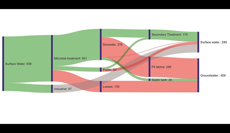 Das Wasserflussdiagramm (WFD) bildet den gesamten urbanen Wasserhaushalt in einer einfach verständlichen Grafik ab und weist auf Probleme und Chancen hin.