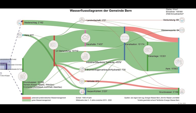 Fig. 4 Wasserflussdiagramm der Gemeinde Bern.