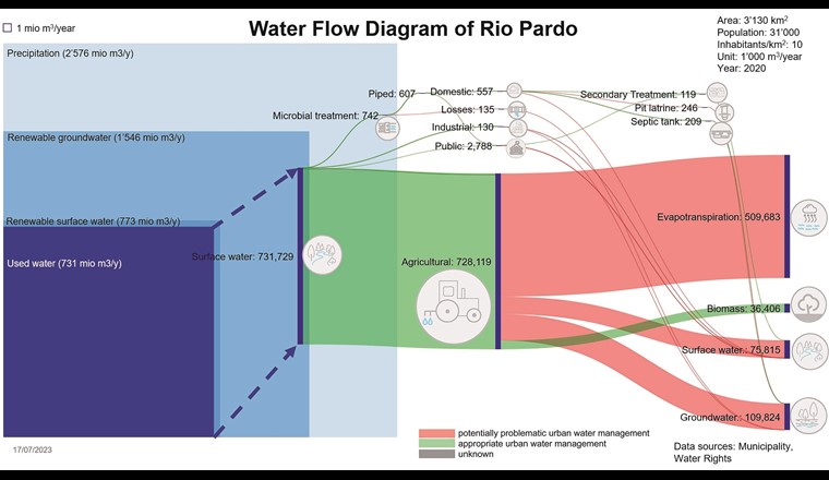 Fig. 3 Wasserflussdiagramm von Rio Pardo de Minas in Brasilien.