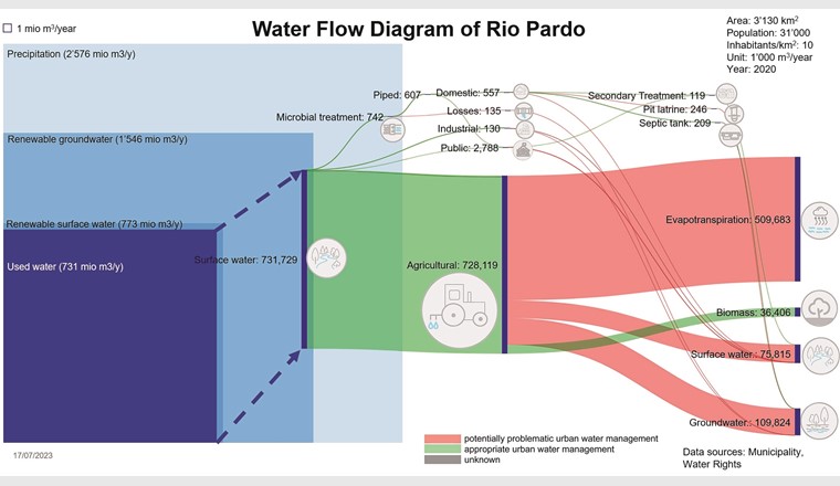 Fig. 3 Wasserflussdiagramm von Rio Pardo de Minas in Brasilien.