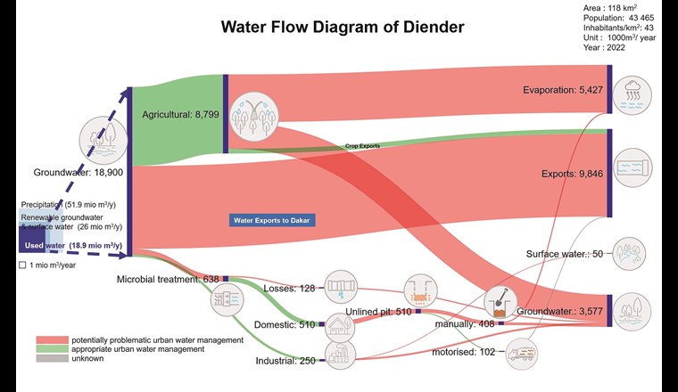 Fig. 5 Wasserflussdiagramm von Diender, Vorort von Dakar in Senegal.