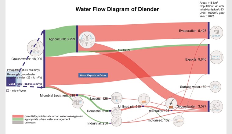 Fig. 5 Wasserflussdiagramm von Diender, Vorort von Dakar in Senegal.