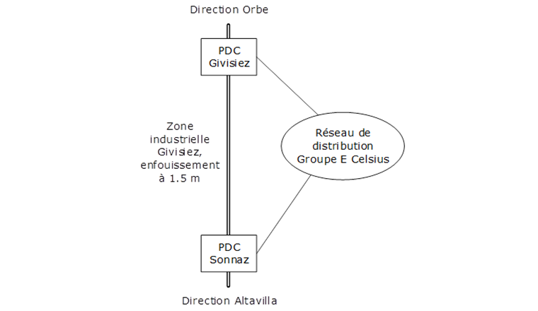 Fig. 1 Situation originale, gazoduc traversant la zone industrielle, enfouissement à 1,5 m (PDC = Poste de Détente et Comptage).