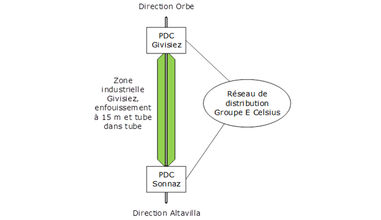 Fig. 3 Solution retenue, gazoduc traversant la zone industrielle, enfouissement à 15 m et tube dans tube.