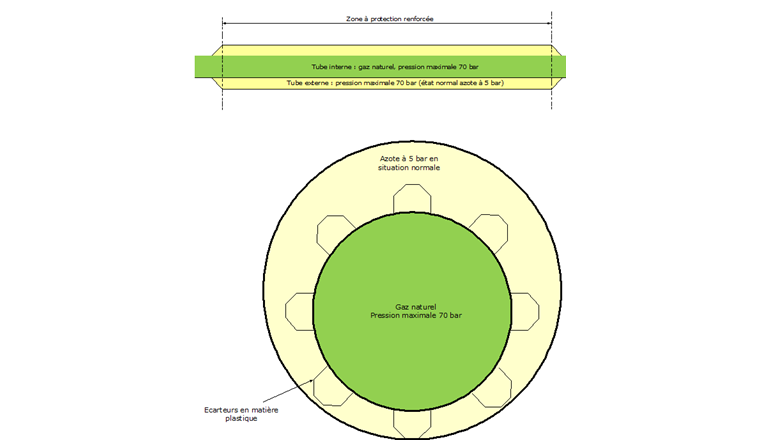 Fig. 4 Concept «tube-dans-tube».