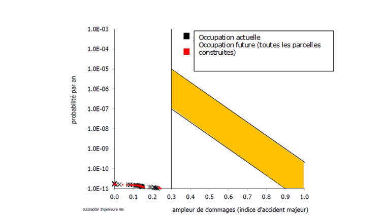 Fig. 5 Diagramme des risques, probabilité et ampleur du dommage.