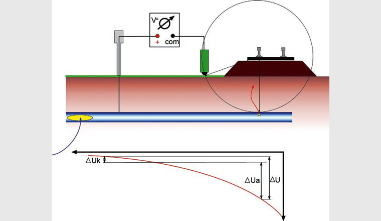 Fig. 3 Korrekte Positionierung der Bezugselektrode für die Messung der tatsächlichen Streustrombeeinflussung einer Rohrleitung mit zwei Umhüllungsfehlstellen (gelb). Die Veränderung des Bodenpotenzials als Folge des Stromflusses im Boden ist im Diagramm unten mit der roten Kurve dargestellt.