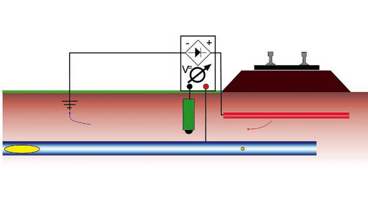 Fig. 4 Streustromschutz mithilfe einer Bodenpotenzialsteuerung, bestehend aus einer geregelten Stromquelle mit Kabelverbindung zwischen einer Erdungsanlage und einer Anodenanlage (rot) sowie einer Potenzialmessung zwischen Rohrleitung und zugehöriger Bezugselektrode (grün).