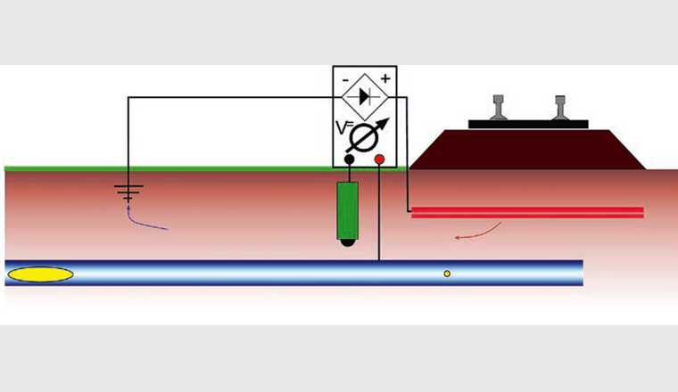 Fig. 4 Streustromschutz mithilfe einer Bodenpotenzialsteuerung, bestehend aus einer geregelten Stromquelle mit Kabelverbindung zwischen einer Erdungsanlage und einer Anodenanlage (rot) sowie einer Potenzialmessung zwischen Rohrleitung und zugehöriger Bezugselektrode (grün).