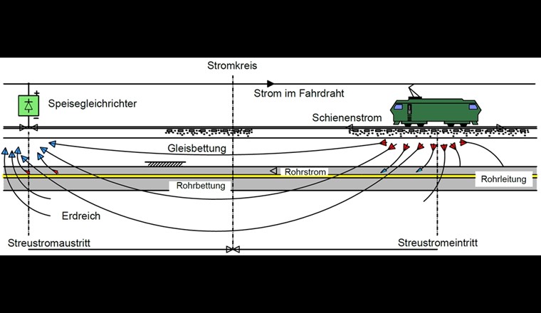 Fig. 2 Beeinflussung einer Rohrleitung (gelb) durch eine Gleichstrombahn. Stromaustritt (rote Pfeile) führt zu Korrosion, und Stromeintritt (blaue Pfeile) führt zu Korrosionsschutz.