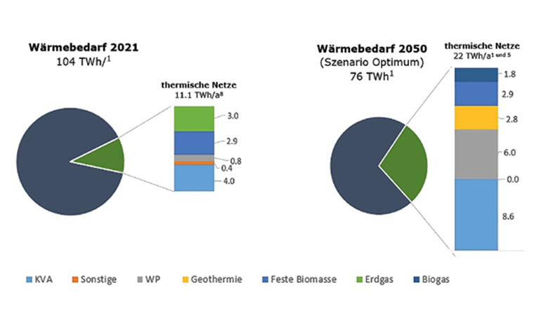 Fig. 1 Entwicklung des Wärmebedarfs in der Schweiz mit optimiertem Ausbau der thermischen Netze.