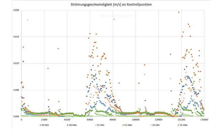 Fig. 10 Auswertung der Strömungsgeschwindigkeit an verschiedenen Kontrollpunkten in der Reservoirkammer.