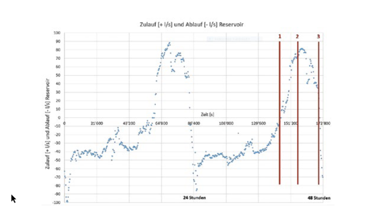 Fig. 6 Zeitlicher Verlauf von Zu- und Ableitung zu einer Reservoirkammer über zwei Tage. Die visuelle Auswertung der Simulationsergebnisse erfolgt zu den drei markierten Zeitpunkten: 1 = kurz vor der letzten Befüllung des Reservoirs; 2 = maximaler Zulauf; 3 = nach Befüllung des Reservoirs, Simulationsende