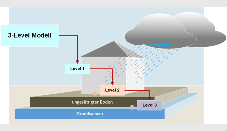Das thermodynamische Modell berechnet auf Level 1 die Menge des abgeflossenen Wassers, auf Level 2 den Stofftransport der Schadstoffe und führt in Level 3 die Sickerwasser-Prognose durch. (Bild: ©Fraunhofer IBP)