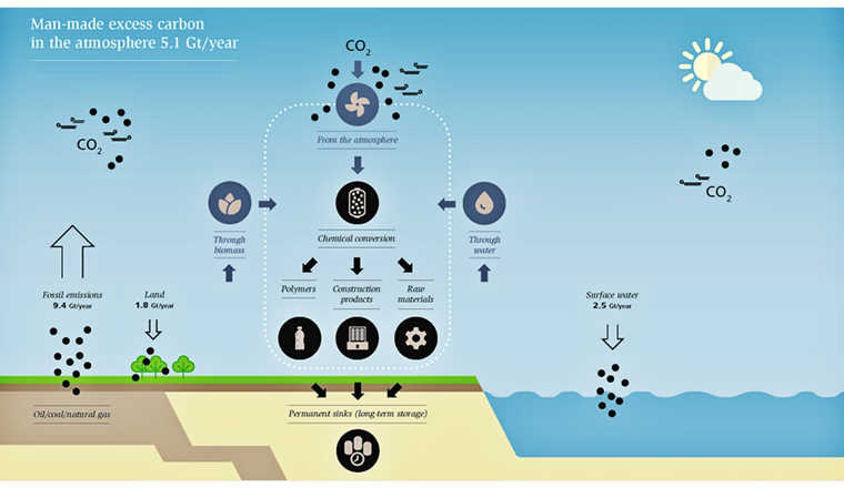 L'approche «Mining the Atmosphere» : l'objectif est de développer un tout nouveau modèle économique mondial et le secteur industriel correspondant, qui transforme le CO₂, matière première de l'avenir, en matériaux à valeur ajoutée pour remplacer les matériaux de construction et les produits pétrochimiques traditionnels. (Illustration: Empa)