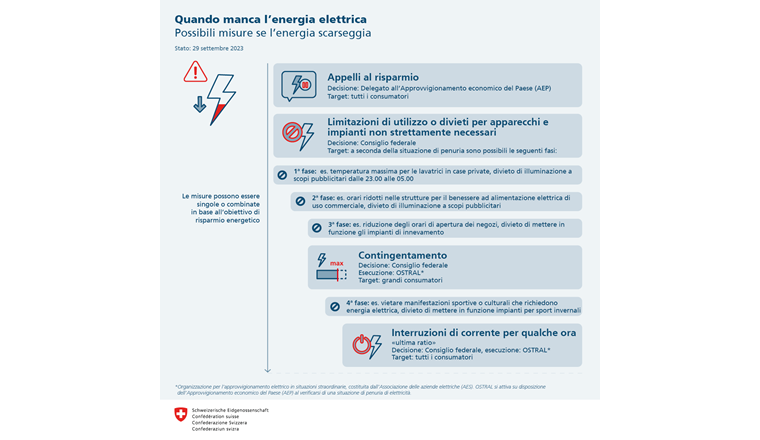I promemoria aggiornati della Confederazione sulla situazione di penuria di elettricità e sul contingentamento sono disponibili sul sito web SVGW nel dossier Penuria di energia elettrica. (Immagine: ©OSTRAL)